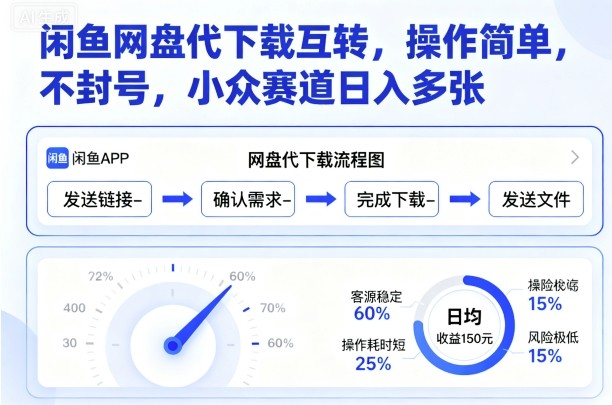 闲鱼网盘代下载互转,操作简单,不封号,小众赛道日入多张-润格副业网-每天分享热门副业赚钱项目