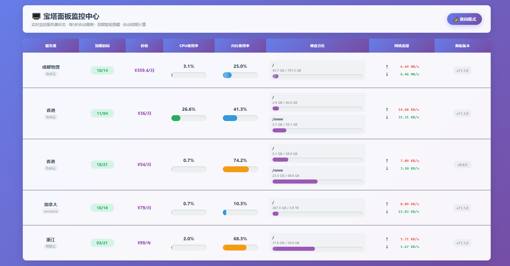 AI编写的一个服务器监控源码-润格副业网-每天分享热门副业赚钱项目