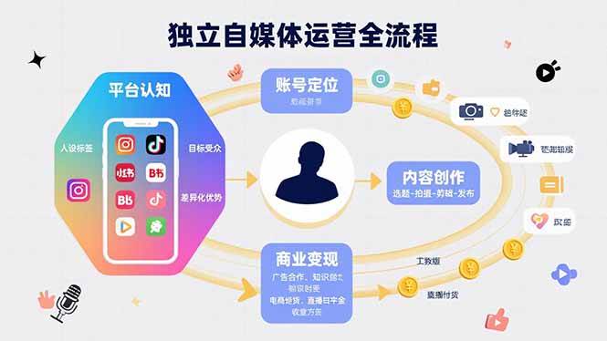 (15668期)独立自媒体运营的全流程,从平台认知、账号定位、内容创作到商业变现-润格副业网-每天分享热门副业赚钱项目