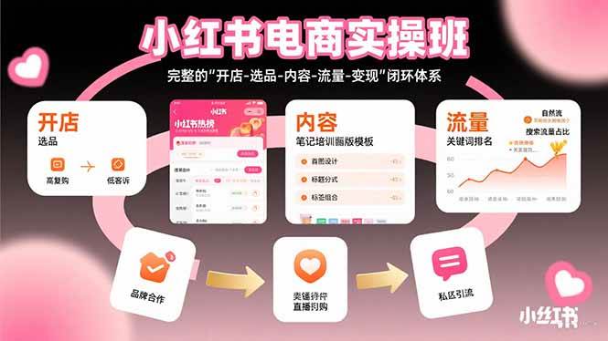 (15671期)小红书电商实操班:完整的”开店-选品-内容-流量-变现”闭环体系-润格副业网-每天分享热门副业赚钱项目