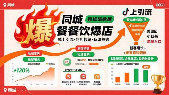 （15689期）同城餐饮爆店课：线上引流-到店核销-私域复购，新客增长+老客复购翻倍目标-润格副业网-每天分享热门副业赚钱项目