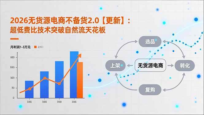 （16942期）2026无货源电商不备货2.0【更新】：超低费比技术突破自然流天花板，单店月利润1-3万元-润格副业网-每天分享热门副业赚钱项目