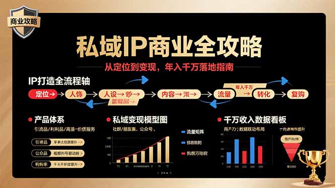 私域IP商业全攻略，从定位到变现，年入千万落地指南-润格副业网-每天分享热门副业赚钱项目