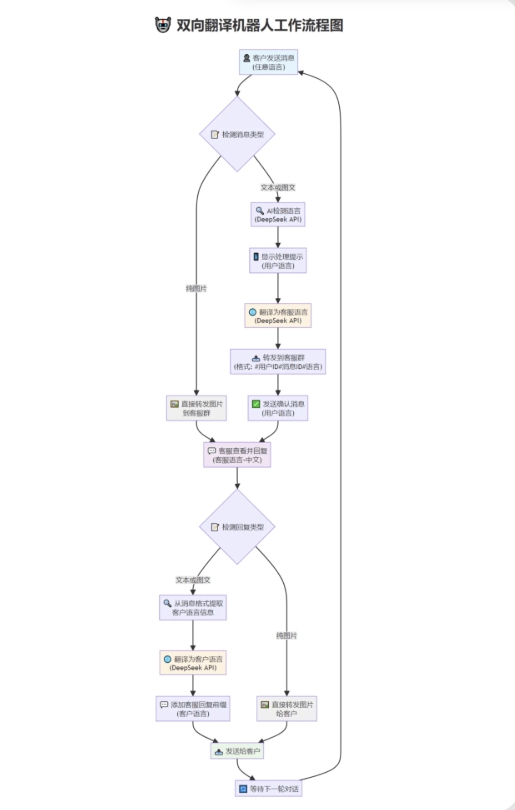 tgAI全自动翻译智能人工客服 客服机器人源码 带视频搭建教程-润格副业网-每天分享热门副业赚钱项目