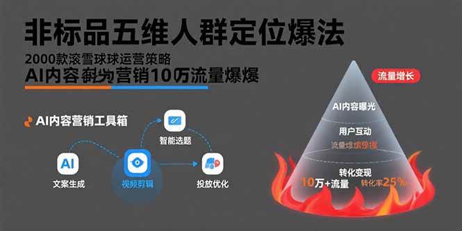 (15619期)非标品五维人群定位法,2000款滚雪球运营策略,AI内容营销10万流量引爆-润格副业网-每天分享热门副业赚钱项目